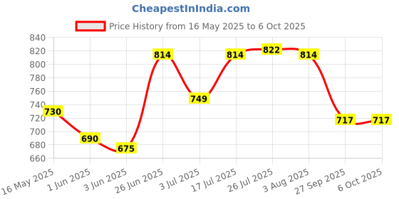 flipkart.com finality Bar Set with Boston Shaker, Peg Measure, Muddler, Bar Strainer & Spoon 6 - Piece Bar Set finality Price History Graph from 16 May 2025 to 6 Oct 2025
