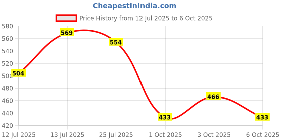 flipkart.com finality Bar Set With Boston Shaker Set,Hawthorne Strainer,Japanese Jigger,Pourers 4 - Piece Bar Set finality Price History Graph from 12 Jul 2025 to 6 Oct 2025