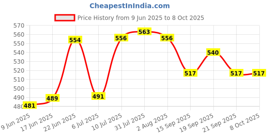 flipkart.com finality Bar Set With Two Boston Shakers,Strainer, Metal Pourer, Peg Measure,Bar Spoon 6 - Piece Bar Set finality Price History Graph from 9 Jun 2025 to 7 Oct 2025