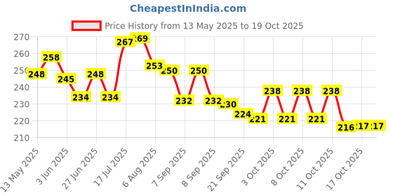 flipkart.com finality Dredger Sugar Sprinkler Shaker 250 gm finality Price History Graph from 13 May 2025 to 18 Oct 2025