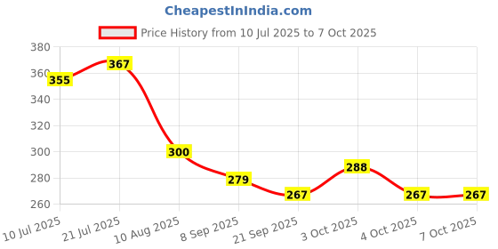 flipkart.com finality Dredger with Handle|Salt & Pepper Shaker with Handle, Pack of 2 Sugar Sprinkler Shaker 350 gm finality Price History Graph from 10 Jul 2025 to 6 Oct 2025