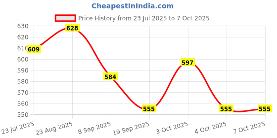 flipkart.com finality Dredger with Handle|Salt & Pepper Shaker with Handle, Pack of 4 Sugar Sprinkler Shaker 350 gm finality Price History Graph from 23 Jul 2025 to 7 Oct 2025