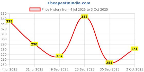 flipkart.com finality Empty Cutlery Holder Case finality Price History Graph from 4 Jul 2025 to 3 Oct 2025
