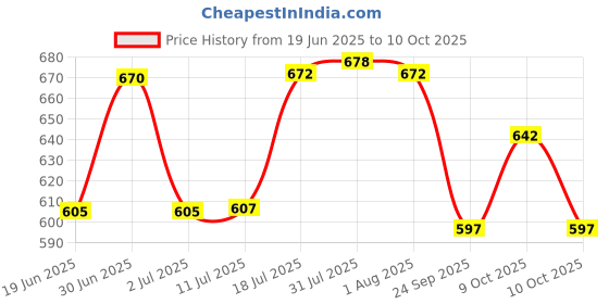 flipkart.com finality Ice Bucket Silver With Tong and Peg Measurer Bar Set finality Price History Graph from 19 Jun 2025 to 10 Oct 2025