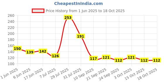 flipkart.com finality Kitchen Sink Stainless Steel Push Down Strainer finality Price History Graph from 1 Jun 2025 to 15 Oct 2025
