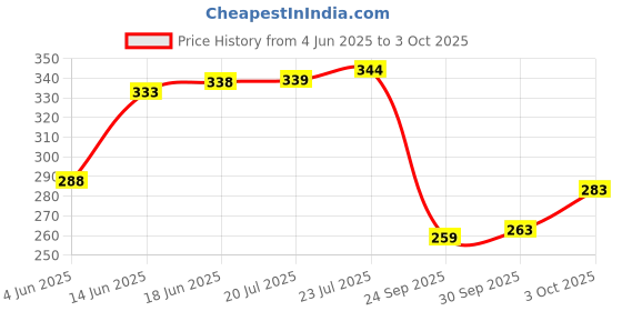 flipkart.com finality Mixing Boston Shaker,Cocktail Shaker,Drink Shaker for Bartending 750ml/650mlEach 1 - Piece Bar Set finality Price History Graph from 4 Jun 2025 to 3 Oct 2025