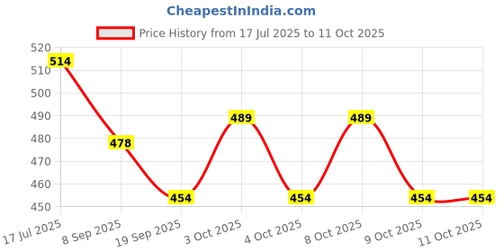 flipkart.com finality Multi Shaker/Pan Masala Dabbi Big Pack of 4 Sugar Sprinkler Shaker 0 gm finality Price History Graph from 17 Jul 2025 to 11 Oct 2025