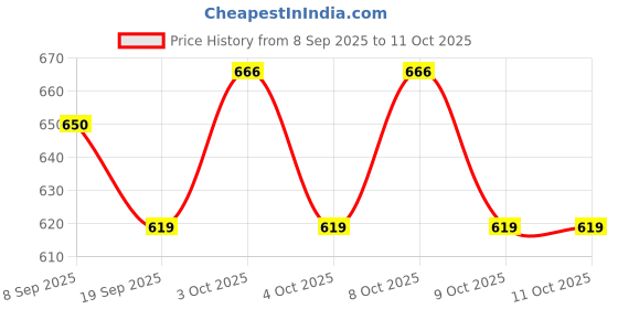 flipkart.com finality Multi Shaker/Pan Masala Dabbi Big Pack of 6 Sugar Sprinkler Shaker 0 gm finality Price History Graph from 8 Sep 2025 to 9 Oct 2025