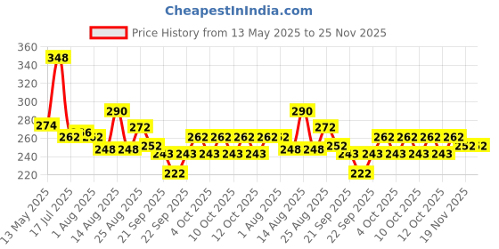 flipkart.com finality Multi Shaker/Pan Masala Dabbi Small Pack of 2 Sugar Sprinkler Shaker 0 gm finality Price History Graph from 13 May 2025 to 25 Nov 2025