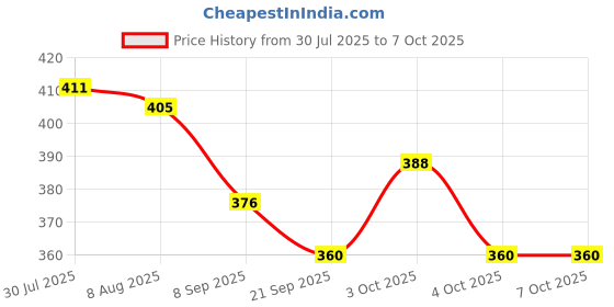 flipkart.com finality Multi Shaker/Pan Masala Dabbi Small Pack of 4 Sugar Sprinkler Shaker 0 gm finality Price History Graph from 30 Jul 2025 to 7 Oct 2025