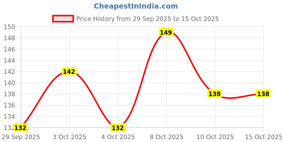 flipkart.com finality Premium Quality Stainless Steel - Ice Scoop/Picker 1 - Piece Bar Set finality Price History Graph from 29 Sep 2025 to 14 Oct 2025