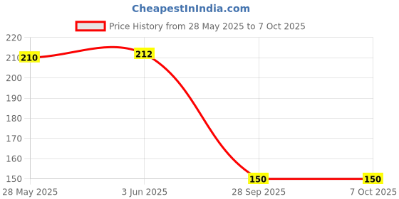 flipkart.com finality Round roasting net Small Papad Roaster Chapati Roti Jali With roti chimta (Pack of1) 19 cm, 27 cm Roasting Tong Set finality Price History Graph from 28 May 2025 to 6 Oct 2025