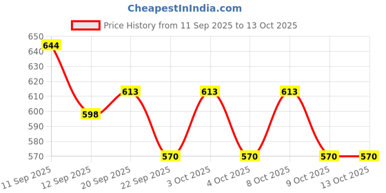 flipkart.com finality Stainless Steel Bread Basket finality Price History Graph from 11 Sep 2025 to 12 Oct 2025