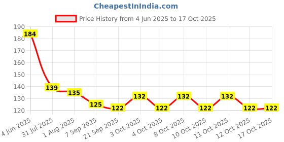 flipkart.com finality Stainless Steel Bread/Toast holder Rack with 4 Slit Mirror Finish 4 Slice Toast Rack finality Price History Graph from 4 Jun 2025 to 15 Oct 2025