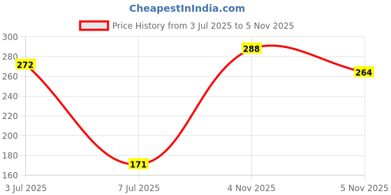 flipkart.com finality Stainless Steel Colander - Micro-Perforated Strainer - Strain Pasta, Noodles, Orzo, Vegetables & Fruits Colander finality Price History Graph from 3 Jul 2025 to 5 Nov 2025