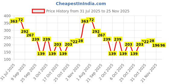 flipkart.com finality Stainless Steel Serving Spoons for Kitchen Set for Dining with 5 Different pcs Disposable Stainless Steel Serving Spoon Set finality Price History Graph from 31 Jul 2025 to 25 Nov 2025