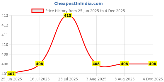 flipkart.com finality Stainless Steel Tea Coffee Warmer Pot With Handle, Silver, 250 ml Personal Coffee Maker finality Price History Graph from 25 Jun 2025 to 3 Dec 2025