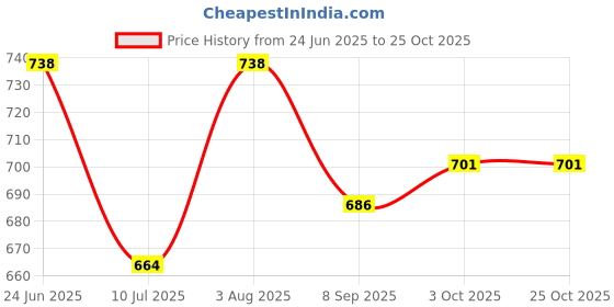 flipkart.com tfgjhh Financial Work calculator professional office work calculator Financial Calculator tfgjhh Price History Graph from 24 Jun 2025 to 25 Oct 2025