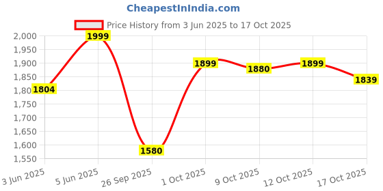 flipkart.com apacs Finapi 232 Limited Edition (38 LBS Tension) Made in Vietnam | Japanese Graphite Black, Gold Unstrung Badminton Racquet apacs Price History Graph from 3 Jun 2025 to 17 Oct 2025