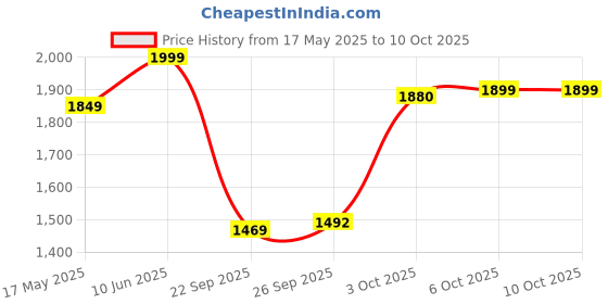 flipkart.com apacs Finapi 232 Multicolor Unstrung Badminton Racquet apacs Price History Graph from 17 May 2025 to 9 Oct 2025