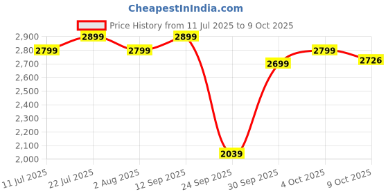 flipkart.com apacs Finapi 232 REBORN (42 LBS, World's Toughest Frame) 100% Japanese Graphite White Unstrung Badminton Racquet apacs Price History Graph from 11 Jul 2025 to 9 Oct 2025