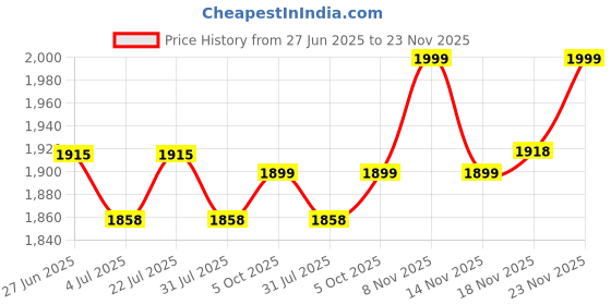 flipkart.com apacs Finapi 232 White Unstrung Badminton Racquet apacs Price History Graph from 27 Jun 2025 to 23 Nov 2025