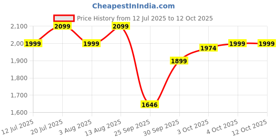 flipkart.com apacs Finapi 232 Xtra Power (40 LBS, 40T Extra Strong Graphite) Blue, Gold Unstrung Badminton Racquet apacs Price History Graph from 12 Jul 2025 to 4 Oct 2025