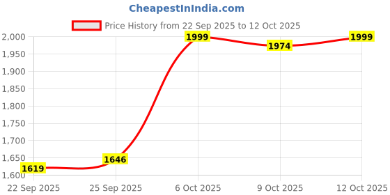 flipkart.com apacs Finapi 232 Xtra Power (40 LBS, 40T Extra Strong Graphite) White, Gold Unstrung Badminton Racquet apacs Price History Graph from 22 Sep 2025 to 12 Oct 2025