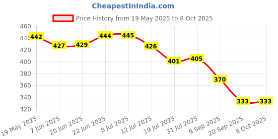 flipkart.com finaro 035 Zoomable Metal 5 Modes Flashlight, Super Bright Cree T6 Led Light Torch finaro Price History Graph from 19 May 2025 to 8 Oct 2025
