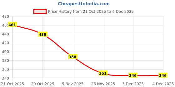 flipkart.com finaro 50 W Black Hand Blender finaro Price History Graph from 21 Oct 2025 to 4 Dec 2025