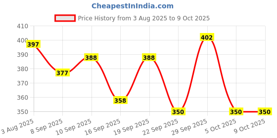 flipkart.com finaro 50 W Multicolor Electric Whisk, Hand Blender finaro Price History Graph from 3 Aug 2025 to 9 Oct 2025