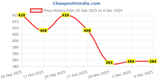flipkart.com FINARO Beard Mustache Trimmer High Power Hair Trimmer Shaver For Men Price History Graph from 20 Sep 2025 to 4 Dec 2025