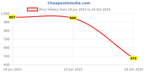 flipkart.com finaro Belly Warmer Heating Pad with 3 Heat & 4 Heat Levels 4 Vibration Modes finaro Price History Graph from 19 Jun 2025 to 24 Oct 2025