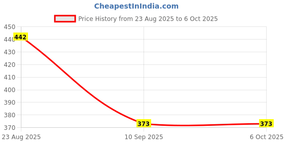 flipkart.com finaro Citllzen 9300-Gc Dual Power Big Size Electronic 12 Jumbo Digit 112 Steps Basic Calculator finaro Price History Graph from 23 Aug 2025 to 5 Oct 2025