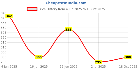 flipkart.com finaro Cute Panda,USB Rechargeable, 7-Colors Changing Light, Night Lamp finaro Price History Graph from 4 Jun 2025 to 18 Oct 2025