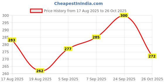 flipkart.com finaro Cute Panda,USB Rechargeable, 7-Colors Changing Light, Room Decor Study Lamp finaro Price History Graph from 17 Aug 2025 to 26 Oct 2025