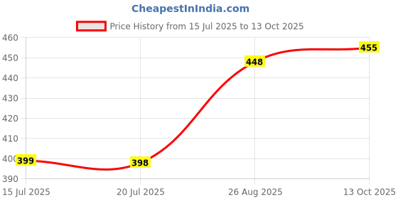 flipkart.com finaro Emergency USB Camping Lantern Red Metal, Plastic Hanging Lantern 8 hrs Lantern Emergency Light finaro Price History Graph from 15 Jul 2025 to 13 Oct 2025