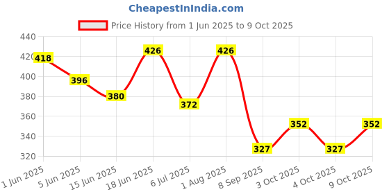 flipkart.com finaro Funny Wriggle Doll Talking Game Singing Plush--Recording Musical Dancing Cactu finaro Price History Graph from 1 Jun 2025 to 9 Oct 2025