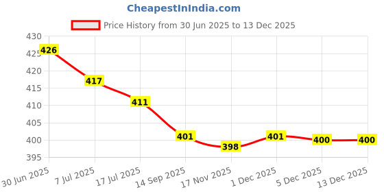flipkart.com FINARO Hair Trimmer Beard Electric Cutter Hair Cutting Machine Haircut Cordless Trimmer 60 min Runtime 4 Length Settings Price History Graph from 30 Jun 2025 to 17 Nov 2025
