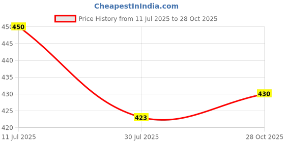 flipkart.com finaro High Capacity Portable Lanterns with Metal Handle and Rechargeable 8 hrs Lantern Emergency Light finaro Price History Graph from 11 Jul 2025 to 28 Oct 2025
