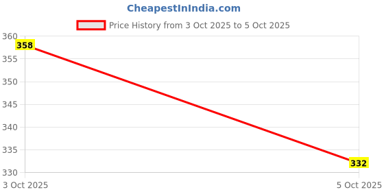 flipkart.com finaro Led Torch Light Water Resistant High Power Focus Torch finaro Price History Graph from 3 Oct 2025 to 5 Oct 2025