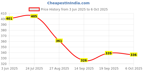 flipkart.com finaro Metal Body Light Long Range 2 in 1 Long Distance Up to 0.4 Km high power Torch finaro Price History Graph from 3 Jun 2025 to 6 Oct 2025