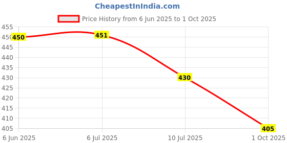 flipkart.com finaro Metal Led Light Long Range 1000 Meter|1 Km High Power Zoomable & Type-C Cable Torch finaro Price History Graph from 6 Jun 2025 to 1 Oct 2025