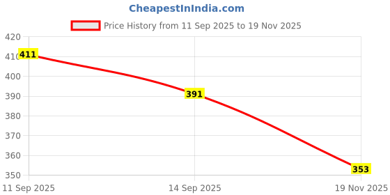 flipkart.com finaro Metal Led Torch Light Long Range 1 Km With Type C Charging & 2 in 1 Functions 8 hrs Torch Emergency Light finaro Price History Graph from 11 Sep 2025 to 19 Nov 2025