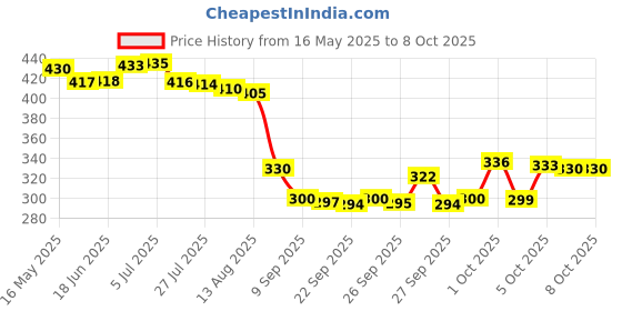 flipkart.com finaro Metal Led Torch Light Long Range 1000 Meter 1 Km High Power Zoomable Torch finaro Price History Graph from 16 May 2025 to 6 Oct 2025