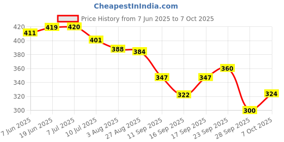 flipkart.com finaro Metal Torch Rechargeable Light-Zoomble Charging Led Water Proof Led Torch finaro Price History Graph from 7 Jun 2025 to 7 Oct 2025