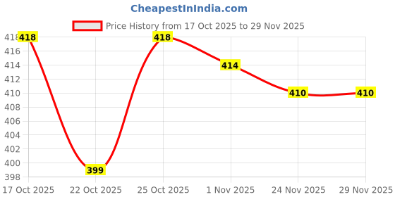 flipkart.com finaro Milk Frother Hand Blender Coffee Frother Blender 10 Cups Coffee Maker finaro Price History Graph from 17 Oct 2025 to 29 Nov 2025