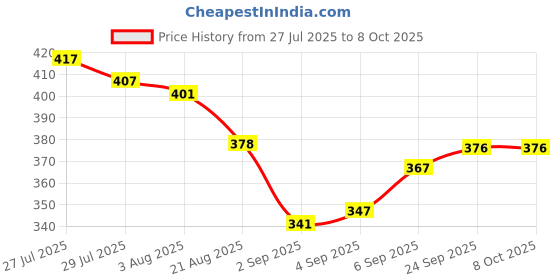 flipkart.com finaro Milk Frother Handheld USB Rechargeable Coffee Beater/Maker for 2 Whisks 10 Cups Coffee Maker finaro Price History Graph from 27 Jul 2025 to 7 Oct 2025