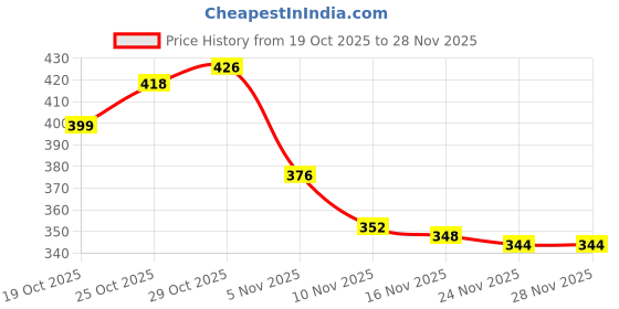 flipkart.com finaro Milk Frother USB Rechargeable Electric Coffee Beater/Maker for 2 Whisks_K5SD2J74 10 Cups Coffee Maker finaro Price History Graph from 19 Oct 2025 to 28 Nov 2025