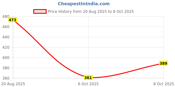 flipkart.com finaro Modern Crystal Night Stand Lamp – 3-Way Dimmable, Rechargeable Table Lamp finaro Price History Graph from 20 Aug 2025 to 8 Oct 2025